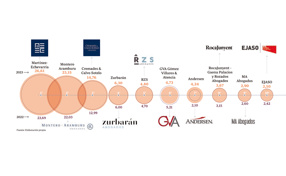 Ranking de los principales bufetes de abogados en Andalucía 2023